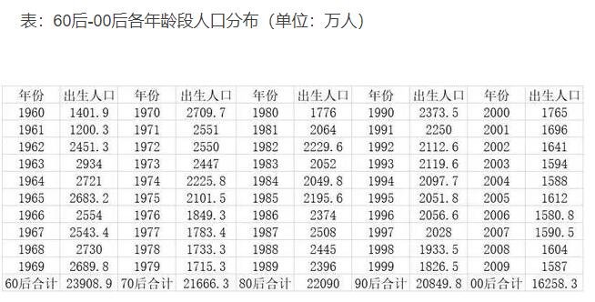 “三孩”猜想:80后将成生育主力，80后有多少人，预计会带来多少三孩?