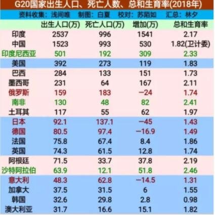 全球各国如何鼓励生育有什么措施，生育率最高的是哪个国家，为什么发达国家生育率低