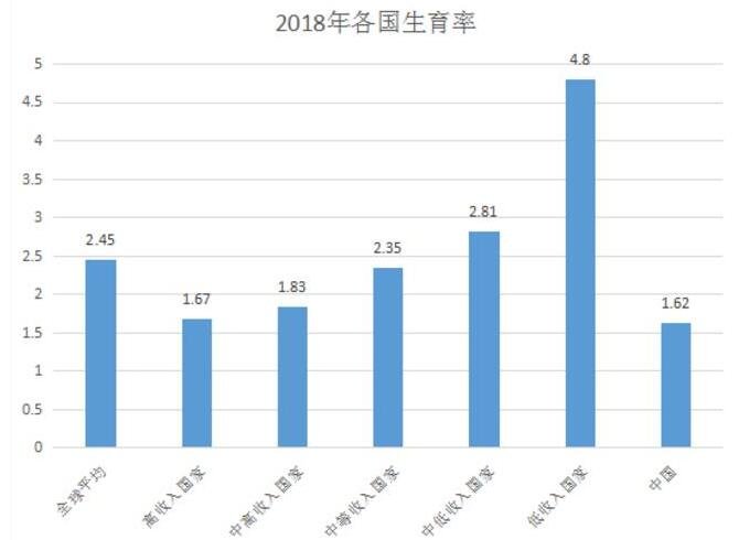 全球各国如何鼓励生育有什么措施，生育率最高的是哪个国家，为什么发达国家生育率低