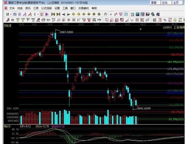 股票45度角是怎么回事？45度角选股遵循的条件有哪些？