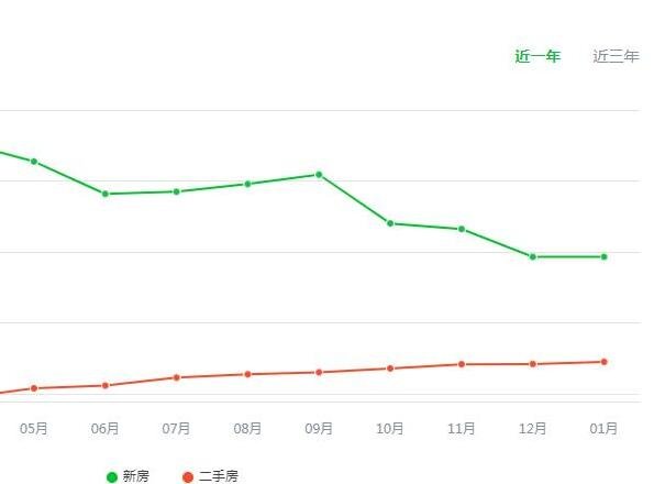 楼市又见“冰火两重天”，楼市风向标变成什么了，未来房价走势如何