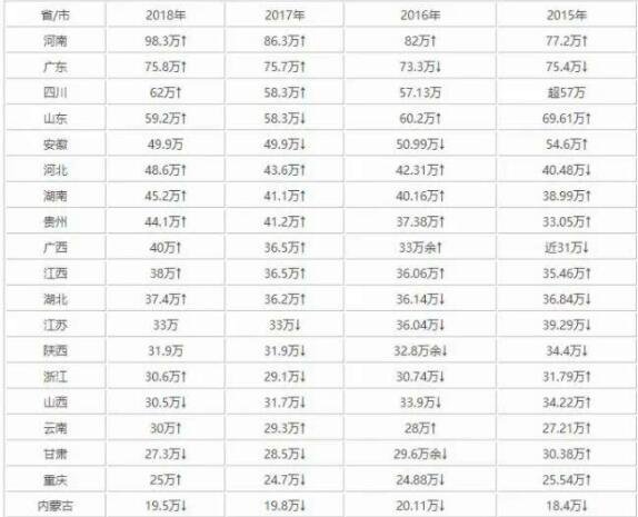 今年高考报名1078万人，哪个城市的报考人数最多，高考改革有哪些变化以及高考难度有多大