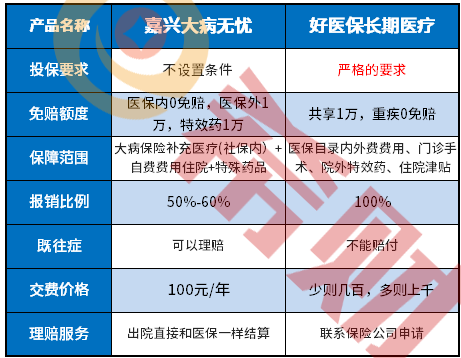 好医保和嘉兴大病无忧重复了吗？是政府保险吗？