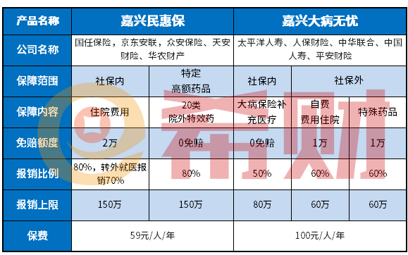 好医保和嘉兴大病无忧重复了吗？是政府保险吗？