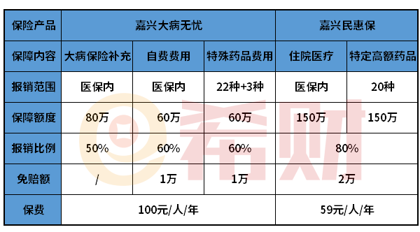 嘉兴大病无忧和嘉兴民惠保对比 哪款好？