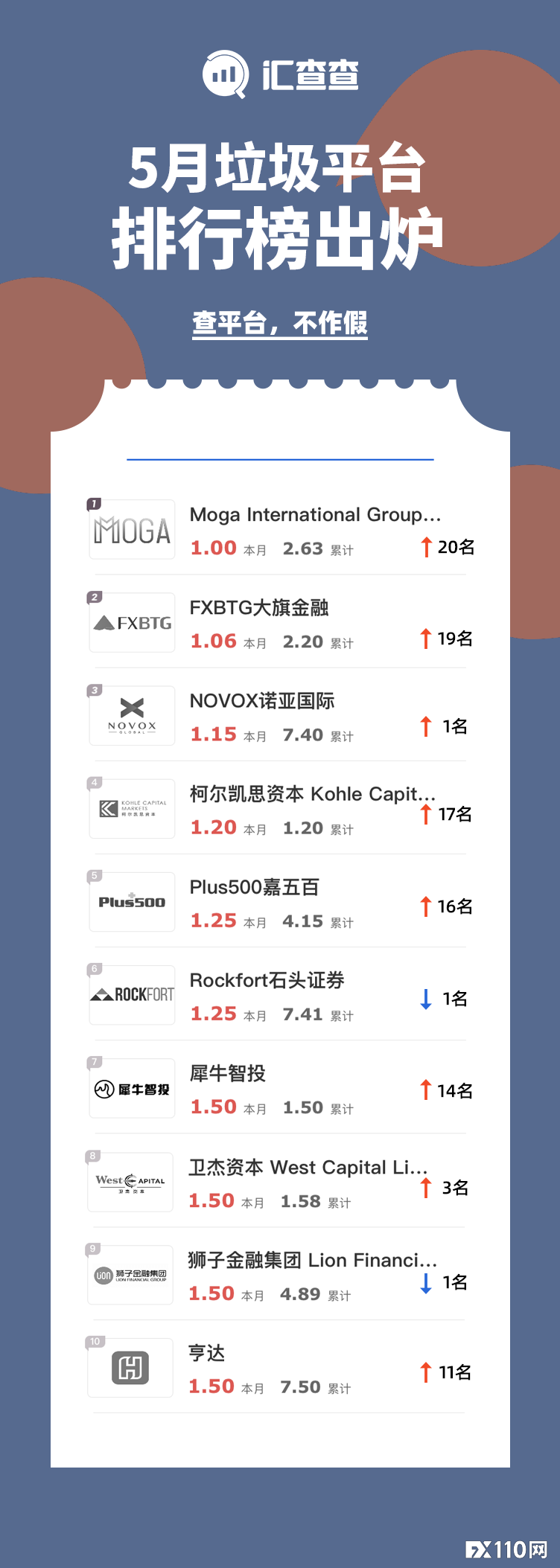 【汇查查】6月最新排雷名单来了！10家平台被用户点名！