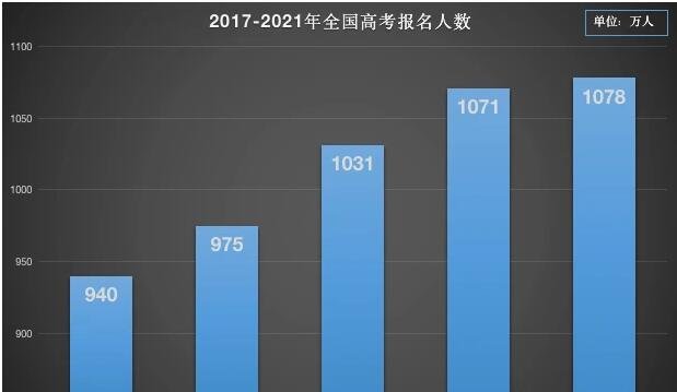 全国高考报名人数再创新高1078万人，2021年高考不允许复读吗，新高考模式是什么
