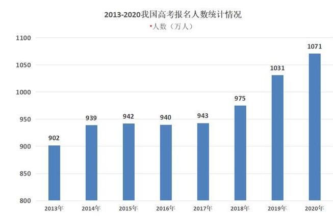 全国高考报名人数再创新高1078万人，2021年高考不允许复读吗，新高考模式是什么