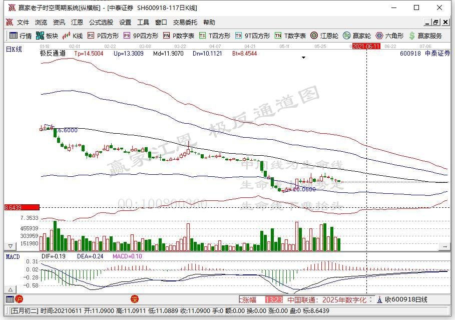 突发爆雷！翻倍大牛股“一字跌停” 700亿券商大跌！白酒股突然拉升 暴涨超4%；华为重磅消息 概念股大涨…