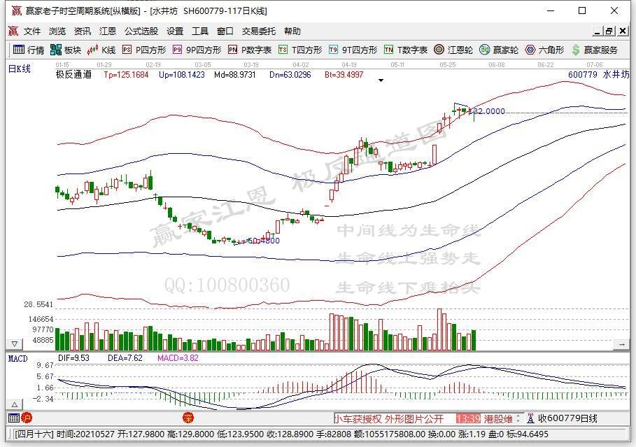 白酒里的战斗机又飙了！3个月涨3倍 有股民直喊“第二个茅台”