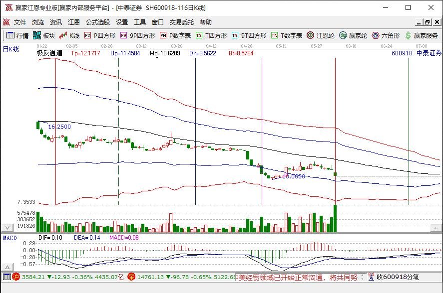 中泰证券19亿限售股解禁股价大跌8%！预防风险哪些券商将解禁?