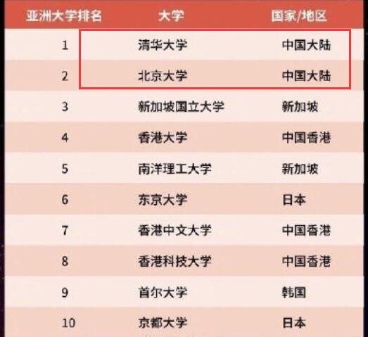 清华北大位列亚洲大学排名前二，是什么排名榜单，有没有信服度