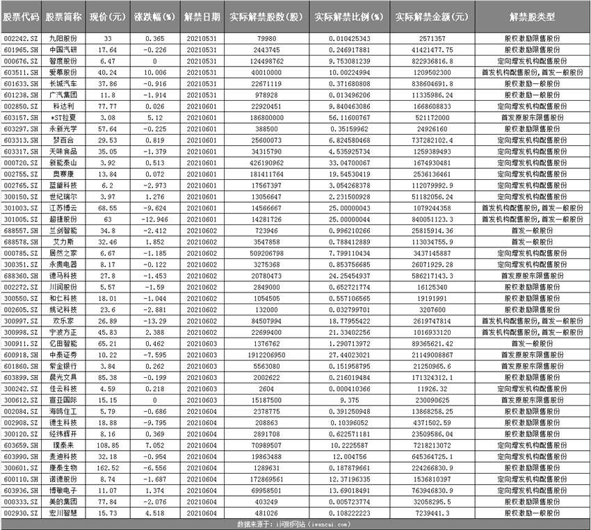 中泰证券19亿限售股解禁股价大跌8%！预防风险哪些券商将解禁?