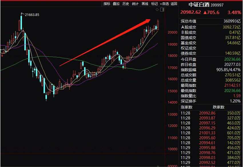 突发爆雷！翻倍大牛股“一字跌停” 700亿券商大跌！白酒股突然拉升 暴涨超4%；华为重磅消息 概念股大涨…