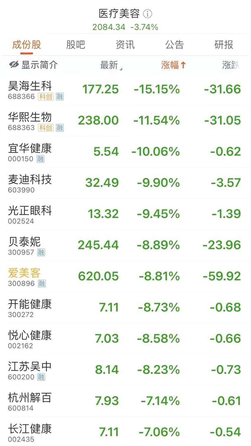 “手套茅”实控人、高管集体减持：套现超30亿！股价暴跌20%！医美概念股重挫