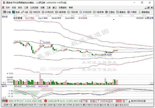 三大指数冲高回落 上海自贸区概念板块爆发