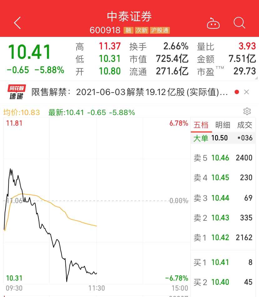 突发爆雷！翻倍大牛股“一字跌停” 700亿券商大跌！白酒股突然拉升 暴涨超4%；华为重磅消息 概念股大涨…