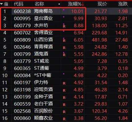 突发爆雷！翻倍大牛股“一字跌停” 700亿券商大跌！白酒股突然拉升 暴涨超4%；华为重磅消息 概念股大涨…