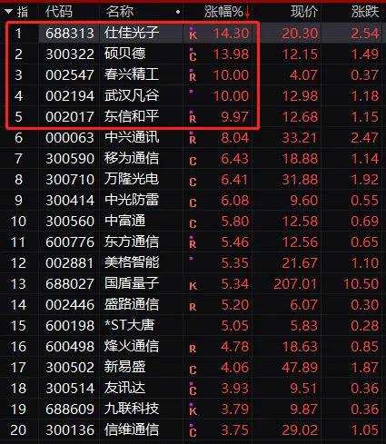 突发爆雷！翻倍大牛股“一字跌停” 700亿券商大跌！白酒股突然拉升 暴涨超4%；华为重磅消息 概念股大涨…