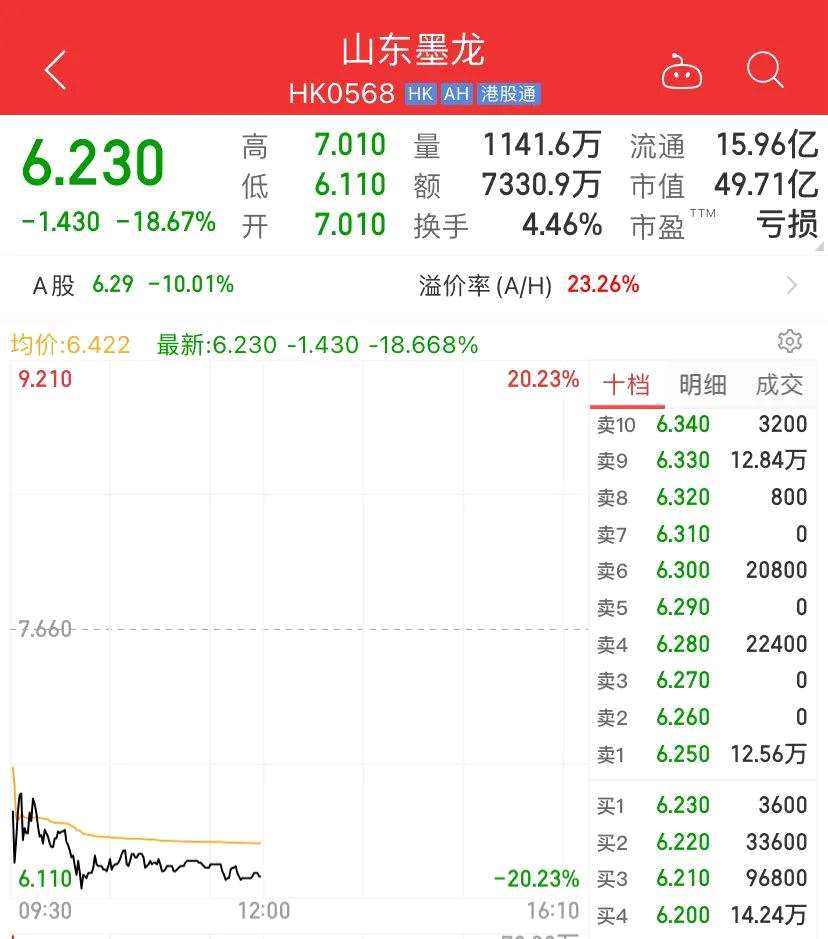 突发爆雷！翻倍大牛股“一字跌停” 700亿券商大跌！白酒股突然拉升 暴涨超4%；华为重磅消息 概念股大涨…