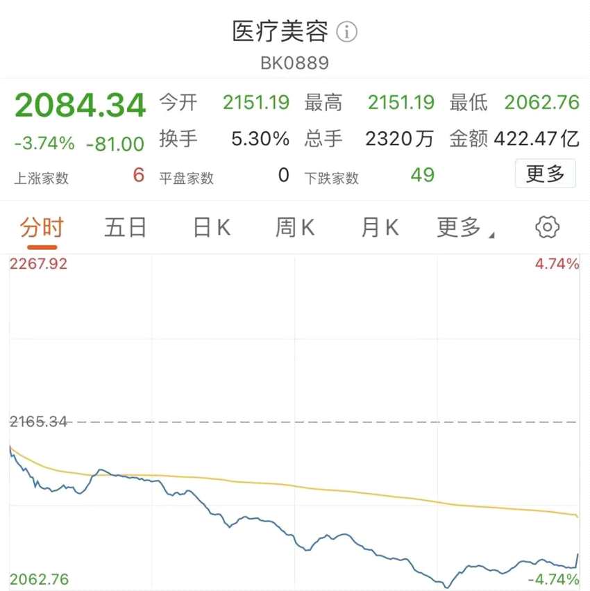 “手套茅”实控人、高管集体减持：套现超30亿！股价暴跌20%！医美概念股重挫