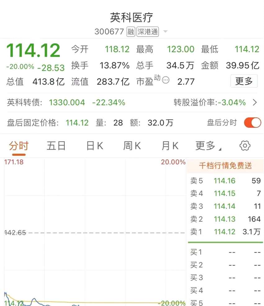 “手套茅”实控人、高管集体减持：套现超30亿！股价暴跌20%！医美概念股重挫