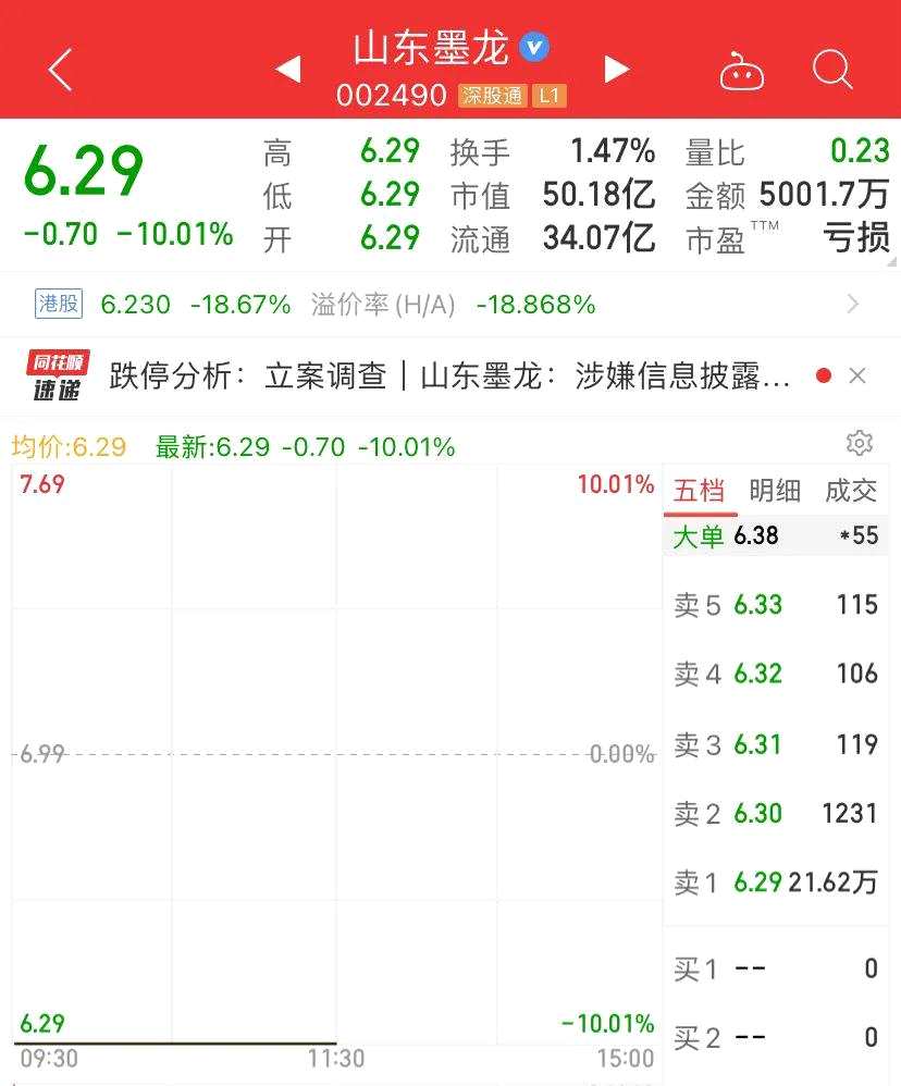 突发爆雷！翻倍大牛股“一字跌停” 700亿券商大跌！白酒股突然拉升 暴涨超4%；华为重磅消息 概念股大涨…