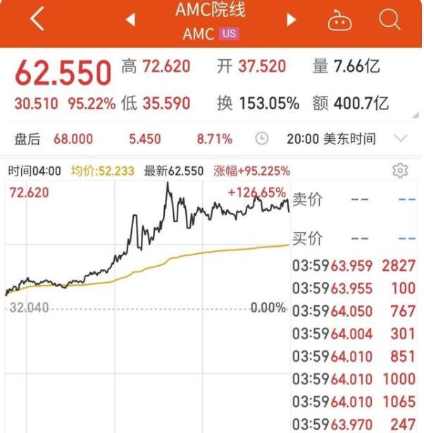 AMC院线暴涨超95%为什么暴涨，AMC院线是什么公司及如何应对暴涨股票