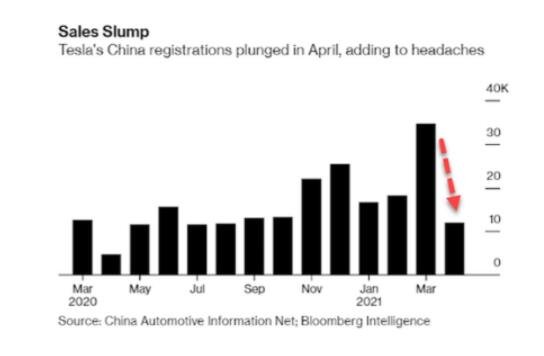 特斯拉市值蒸发近2000亿是什么原因导致的，特斯拉全球市场份额下跌多少，它会退出中国吗