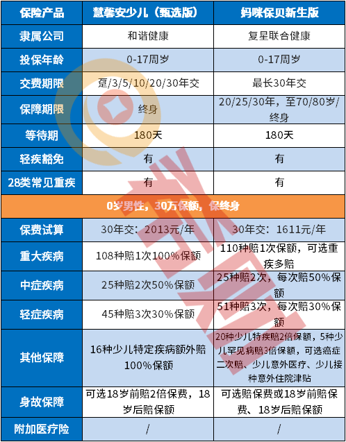 少儿投保攻略：和谐健康慧馨安甄选版终身重疾险怎么样？