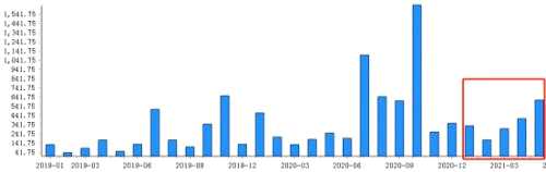 一级市场情绪新起点：5月IPO过会率、募资额创记录！投行业务量分化悬殊