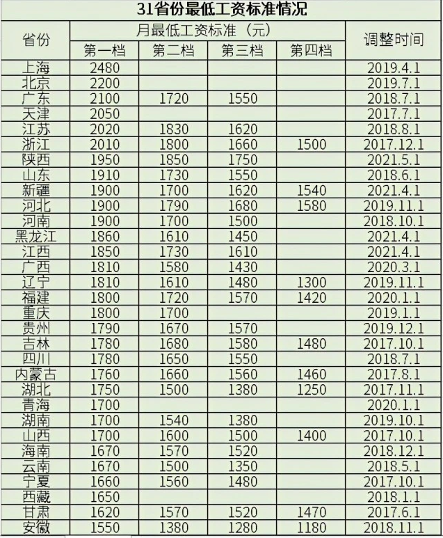 2021年最低工资标准是多少？2021年全国最低工资标准一览表！