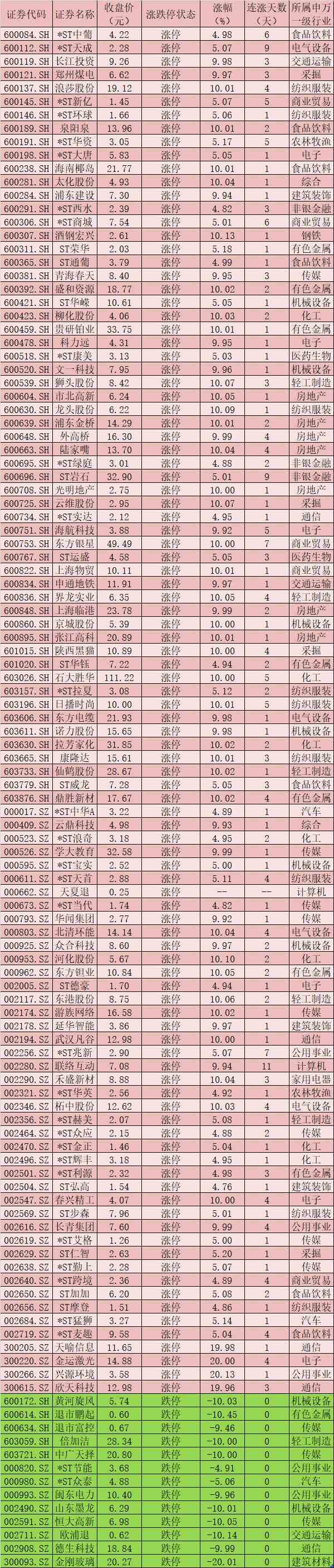 每日复盘：A股三大指数续跌成交总额不足万亿元 北上资金逆市净流入15.21亿元
