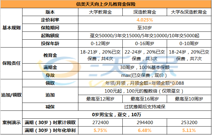 单利最高可达6.48%？信美天天向上少儿年金保险怎么样？可信吗？