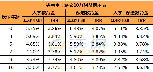 单利最高可达6.48%？信美天天向上少儿年金保险怎么样？可信吗？