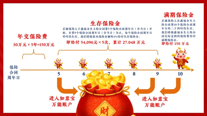 富德生命鑫福金生2021怎么样?有什么特色?值得买吗?案例演示