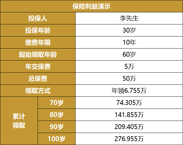 退休年龄延迟到65岁！臻享一生养老年金险让你躺着收钱？收益演示