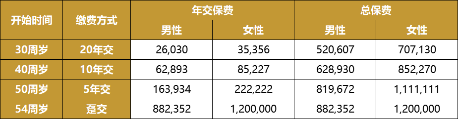 退休年龄延迟到65岁！臻享一生养老年金险让你躺着收钱？收益演示