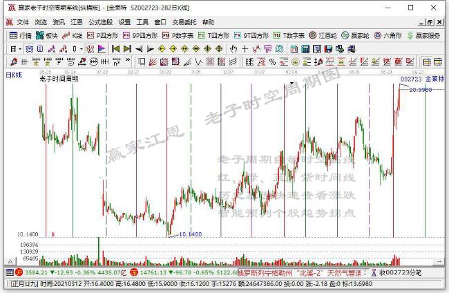 老周侃股：金莱特进军医美为啥被股民嫌弃