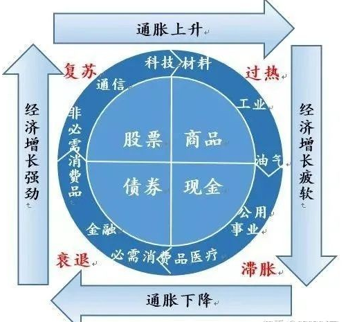 如何用美林投资时钟炒股买基金？美林投资时钟是什么？