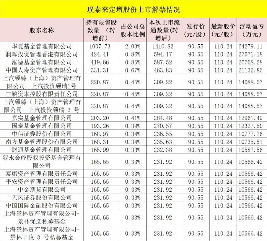 高瓴、景林等私募大佬们赚大了！多只明星股定增解禁