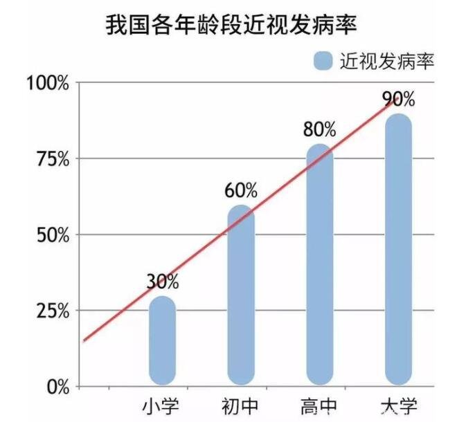 中国近视患者人数多达6亿，近视和远视可以相互抵消吗，近视眼如何改善