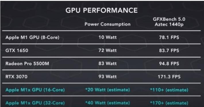 苹果M1X性能曝光及苹果M1X是什么，苹果M1X应用在哪些型号中