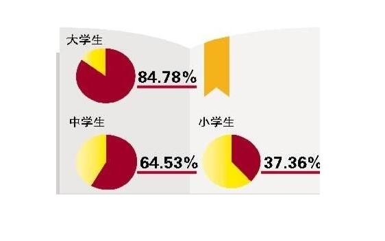 超9成大学生近视，为什么现在近视的人越来越多，如何防止近视加重