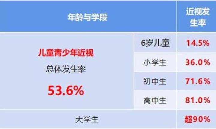 超9成大学生近视，为什么现在近视的人越来越多，如何防止近视加重