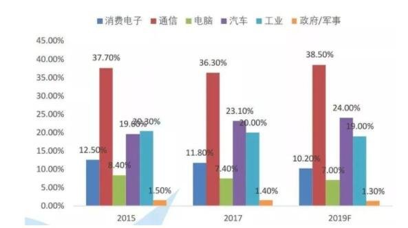 芯片价格为什么持续飙涨，如何解决芯片缺失问题，半导体芯片应用领域主要有哪些