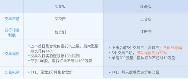 开通科创版怎么买股票，进入科创板需要达到什么样的门槛呢？
