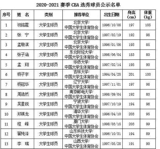 CBA选秀大会将于7月18日举行，什么是CBA选秀及cba选秀规则2021