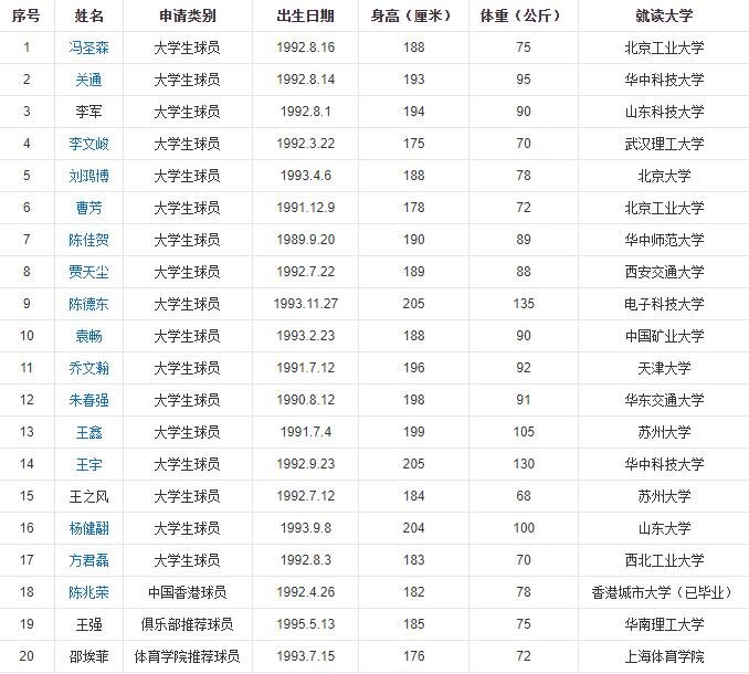 CBA选秀大会将于7月18日举行，什么是CBA选秀及cba选秀规则2021