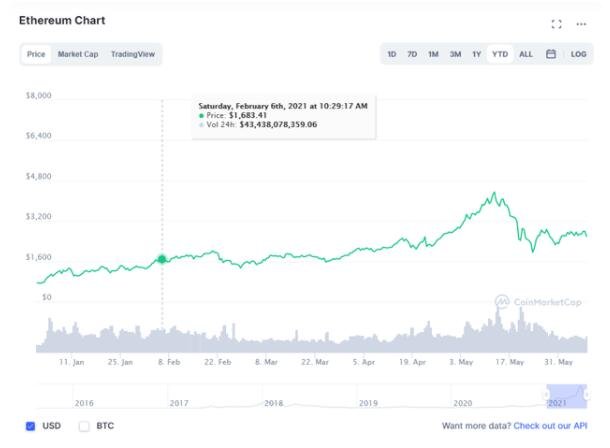 比特币重挫10%是什么情况，比特币暴跌是什么信号，比特币的涨跌与哪些因素有关